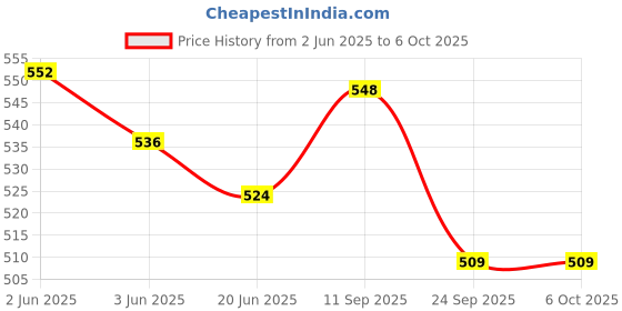 flipkart.com Action Pro Bluetooth Selfie Stick Price History Graph from 2 Jun 2025 to 6 Oct 2025