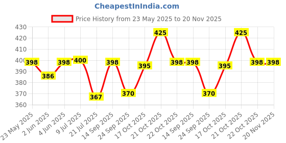flipkart.com Action Pro Body Flat Placement Camera Mount Price History Graph from 23 May 2025 to 20 Nov 2025