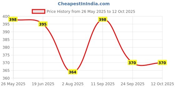 flipkart.com Action Pro Body Flat Placement Camera Mount Price History Graph from 26 May 2025 to 11 Oct 2025