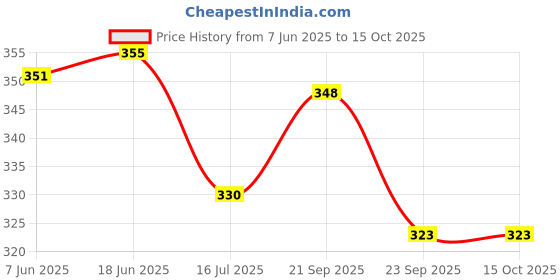 flipkart.com Action Pro Body Flat Placement Camera Mount Price History Graph from 7 Jun 2025 to 15 Oct 2025