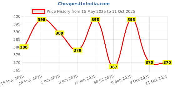 flipkart.com Action Pro Body Flat Placement Camera Mount Price History Graph from 15 May 2025 to 10 Oct 2025