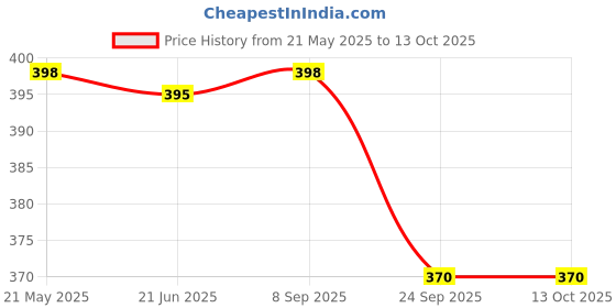 flipkart.com Action Pro Body Flat Placement Camera Mount Price History Graph from 21 May 2025 to 13 Oct 2025