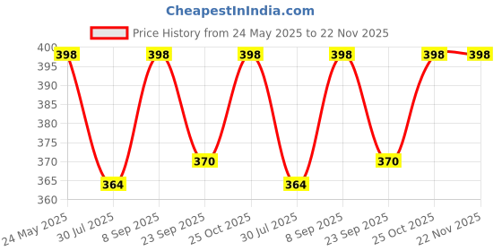 flipkart.com Action Pro Body Flat Placement Camera Mount Price History Graph from 24 May 2025 to 22 Nov 2025