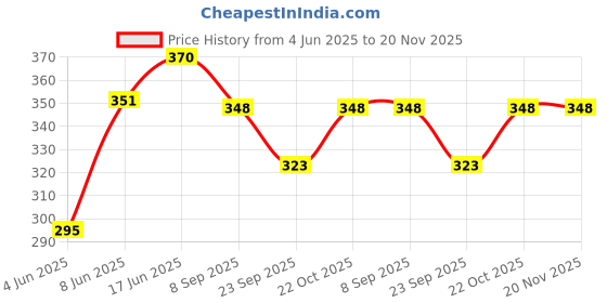 flipkart.com Action Pro Body Flat Placement Camera Mount Price History Graph from 4 Jun 2025 to 20 Nov 2025