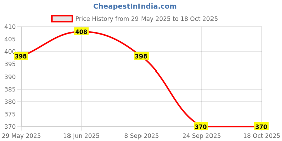 flipkart.com Action Pro Body Flat Placement Camera Mount Price History Graph from 29 May 2025 to 18 Oct 2025