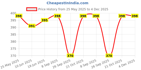 flipkart.com Action Pro Body Flat Placement Camera Mount Price History Graph from 25 May 2025 to 4 Dec 2025