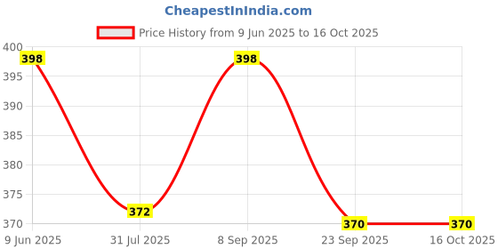 flipkart.com Action Pro Body Flat Placement Camera Mount Price History Graph from 9 Jun 2025 to 15 Oct 2025