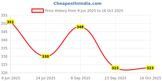 flipkart.com Action Pro Body Flat Placement Camera Mount Price History Graph from 9 Jun 2025 to 16 Oct 2025