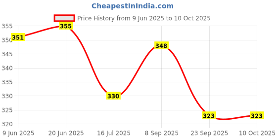 flipkart.com Action Pro Body Flat Placement Camera Mount Price History Graph from 9 Jun 2025 to 10 Oct 2025