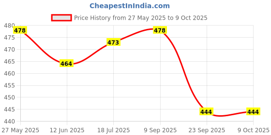 flipkart.com Action Pro Body Flat Placement Camera Mount Price History Graph from 27 May 2025 to 9 Oct 2025