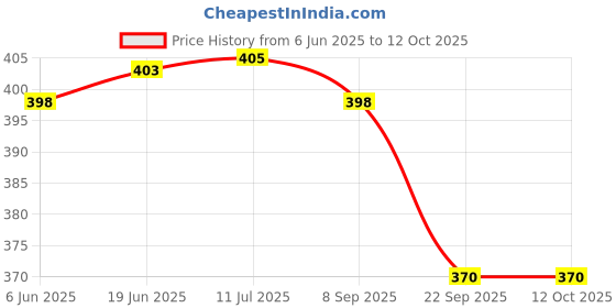 flipkart.com Action Pro Body Flat Placement Camera Mount Price History Graph from 6 Jun 2025 to 12 Oct 2025