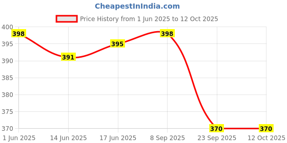flipkart.com Action Pro Body Flat Placement Camera Mount Price History Graph from 1 Jun 2025 to 12 Oct 2025