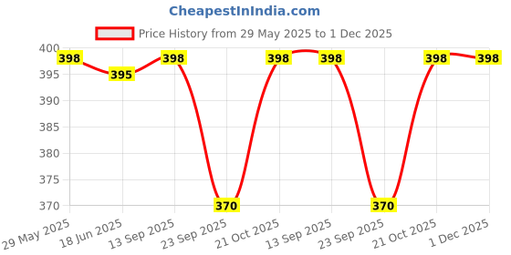 flipkart.com Action Pro Body Flat Placement Camera Mount Price History Graph from 29 May 2025 to 1 Dec 2025