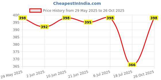 flipkart.com Action Pro Body Flat Placement Camera Mount Price History Graph from 29 May 2025 to 26 Oct 2025