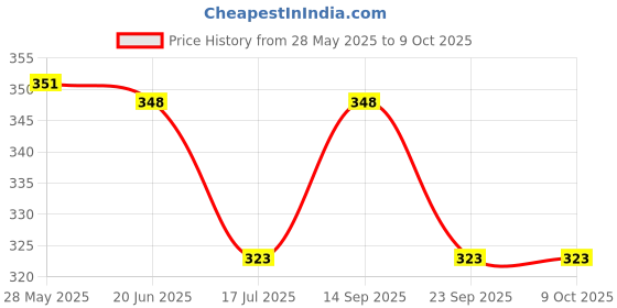 flipkart.com Action Pro Body Flat Placement Camera Mount Price History Graph from 28 May 2025 to 9 Oct 2025