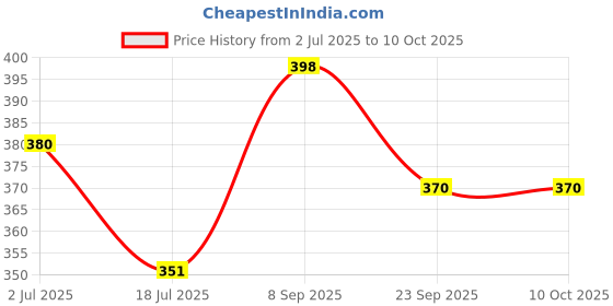 flipkart.com Action Pro Body Flat Placement Camera Mount Price History Graph from 2 Jul 2025 to 10 Oct 2025