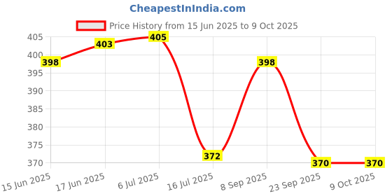 flipkart.com Action Pro Body Flat Placement Camera Mount Price History Graph from 15 Jun 2025 to 9 Oct 2025