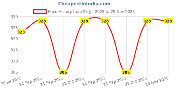 flipkart.com Action Pro Body Flat Placement Camera Mount Price History Graph from 25 Jul 2025 to 29 Nov 2025