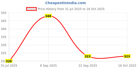 flipkart.com Action Pro Body Flat Placement Camera Mount Price History Graph from 31 Jul 2025 to 16 Oct 2025