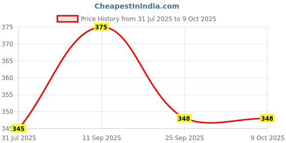 flipkart.com Action Pro Body Flat Placement Camera Mount Price History Graph from 31 Jul 2025 to 9 Oct 2025