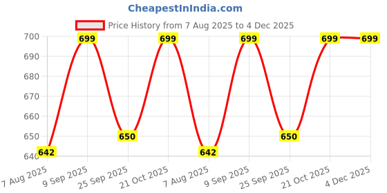 flipkart.com Action Pro Body Flat Placement Camera Mount Price History Graph from 7 Aug 2025 to 4 Dec 2025