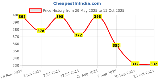 flipkart.com Action Pro Body Grip Camera Mount Price History Graph from 29 May 2025 to 13 Oct 2025