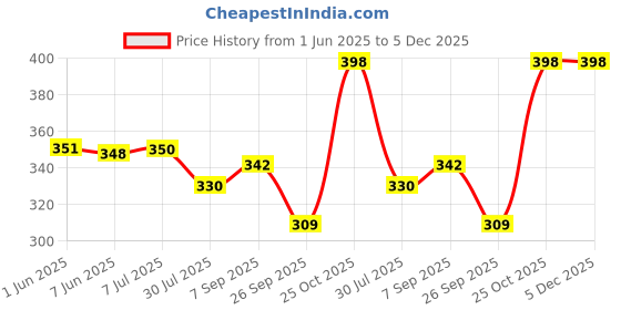 flipkart.com Action Pro Body Grip Camera Mount Price History Graph from 1 Jun 2025 to 4 Dec 2025