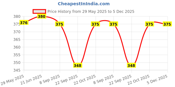 flipkart.com Action Pro Body Grip Camera Mount Price History Graph from 29 May 2025 to 5 Dec 2025