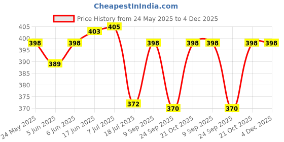 flipkart.com Action Pro Body Grip Camera Mount Price History Graph from 24 May 2025 to 4 Dec 2025