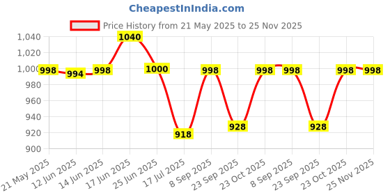 flipkart.com Action Pro Body Grip Camera Mount Price History Graph from 21 May 2025 to 25 Nov 2025