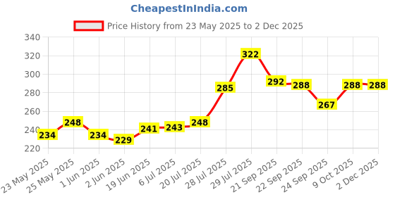 flipkart.com Action Pro Body Grip Camera Mount Price History Graph from 23 May 2025 to 1 Dec 2025