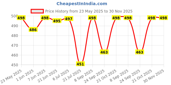 flipkart.com Action Pro Body Grip Camera Mount Price History Graph from 23 May 2025 to 30 Nov 2025