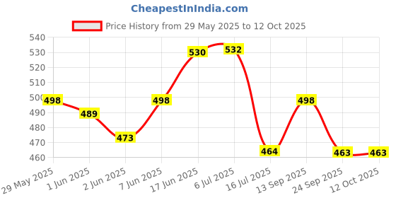 flipkart.com Action Pro Body Grip Camera Mount Price History Graph from 29 May 2025 to 12 Oct 2025