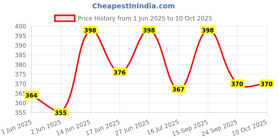 flipkart.com Action Pro Body Grip Camera Mount Price History Graph from 1 Jun 2025 to 10 Oct 2025