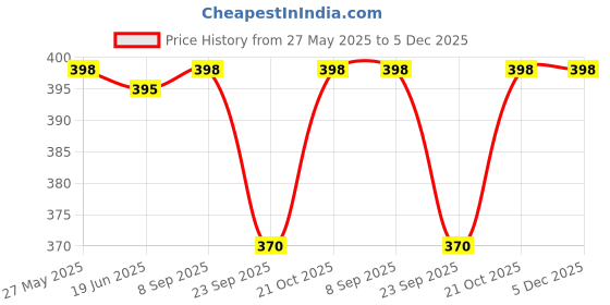 flipkart.com Action Pro Body Grip Camera Mount Price History Graph from 27 May 2025 to 5 Dec 2025