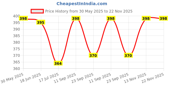 flipkart.com Action Pro Body Grip Camera Mount Price History Graph from 30 May 2025 to 22 Nov 2025