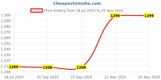 flipkart.com Action Pro Body Grip Camera Mount Price History Graph from 18 Jul 2025 to 25 Nov 2025