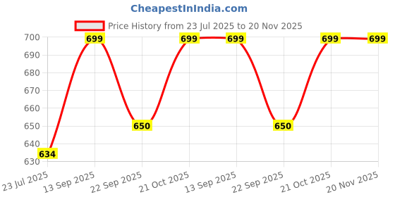 flipkart.com Action Pro Body Grip Camera Mount Price History Graph from 23 Jul 2025 to 20 Nov 2025
