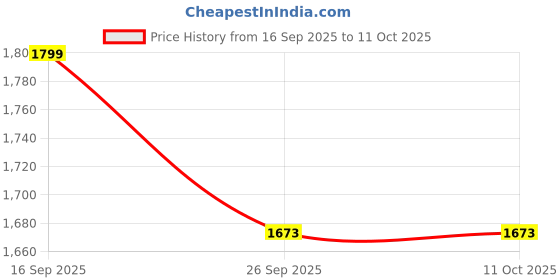 flipkart.com Action Pro Body Grip Camera Mount Price History Graph from 16 Sep 2025 to 11 Oct 2025