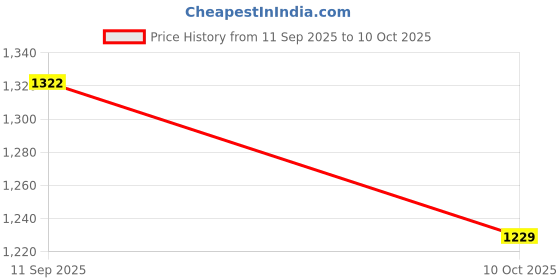 flipkart.com Action Pro Body Grip Camera Mount Price History Graph from 11 Sep 2025 to 10 Oct 2025