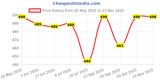 flipkart.com Action Pro Body Soft Top Camera Mount Price History Graph from 20 May 2025 to 22 Nov 2025