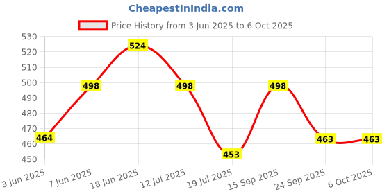 flipkart.com Action Pro Body Stand Camera Mount Price History Graph from 3 Jun 2025 to 6 Oct 2025