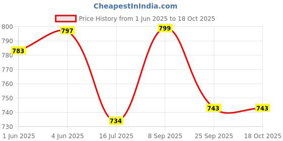 flipkart.com Action Pro Body Strap Camera Mount Price History Graph from 1 Jun 2025 to 17 Oct 2025