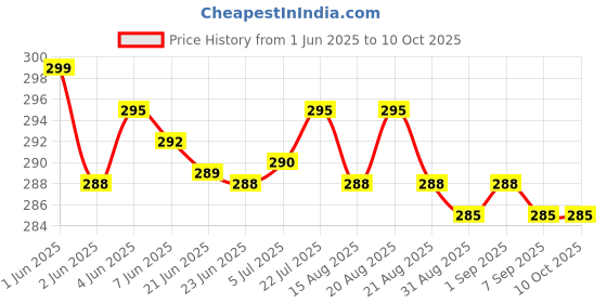 flipkart.com Action Pro Body Strap Camera Mount Price History Graph from 1 Jun 2025 to 10 Oct 2025