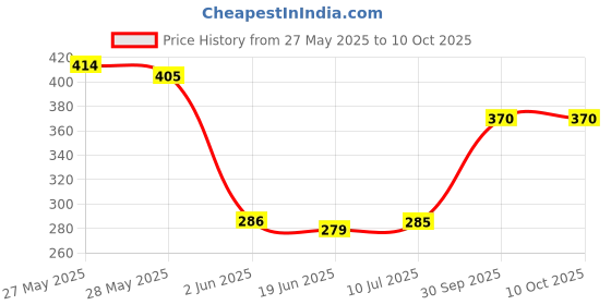 flipkart.com Action Pro Cable Selfie Stick Price History Graph from 27 May 2025 to 9 Oct 2025