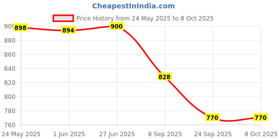 flipkart.com Action Pro Cap Flat Placement Camera Mount Price History Graph from 24 May 2025 to 8 Oct 2025