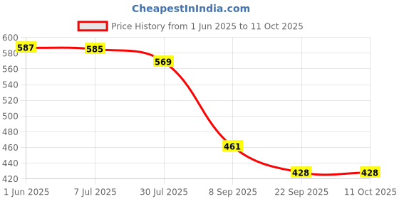 flipkart.com Action Pro Cap Grip Camera Mount Price History Graph from 1 Jun 2025 to 10 Oct 2025