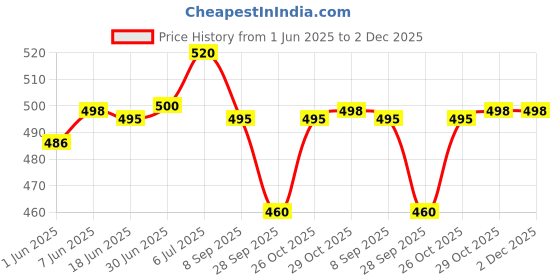 flipkart.com Action Pro Chin Mount Set for Mobile Holder Price History Graph from 1 Jun 2025 to 2 Dec 2025