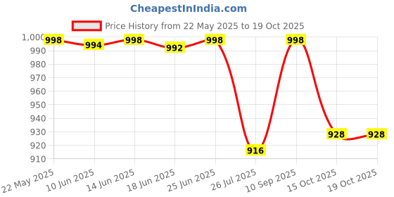 flipkart.com Action Pro Extension Arm Flat Placement Camera Mount Price History Graph from 22 May 2025 to 19 Oct 2025