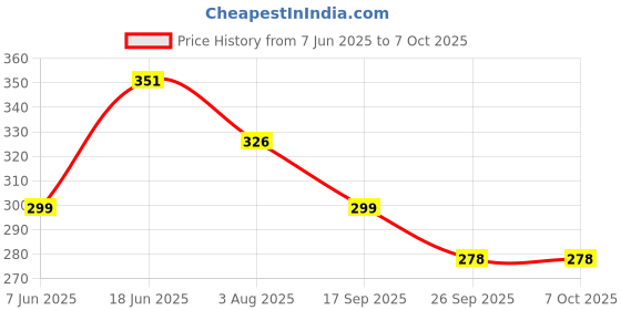 flipkart.com Action Pro Extension Arm Flat Placement Camera Mount Price History Graph from 7 Jun 2025 to 6 Oct 2025